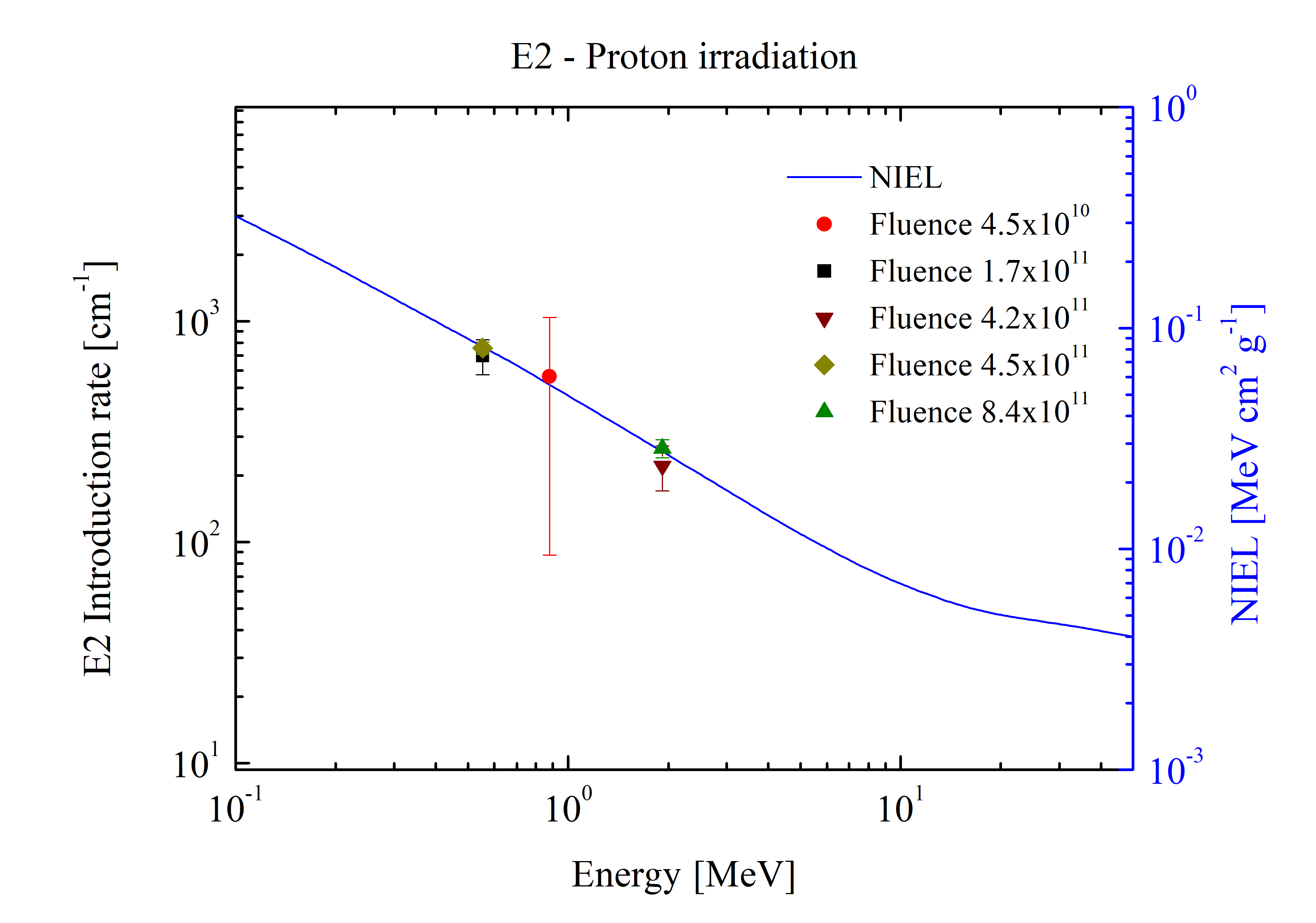 Protons E2